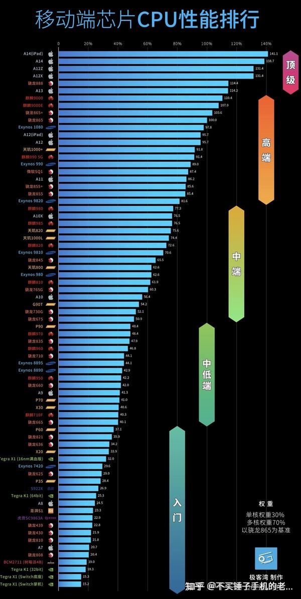 2021年手机soc芯片处理器,cpu,gpu性能天梯图 | 排行榜