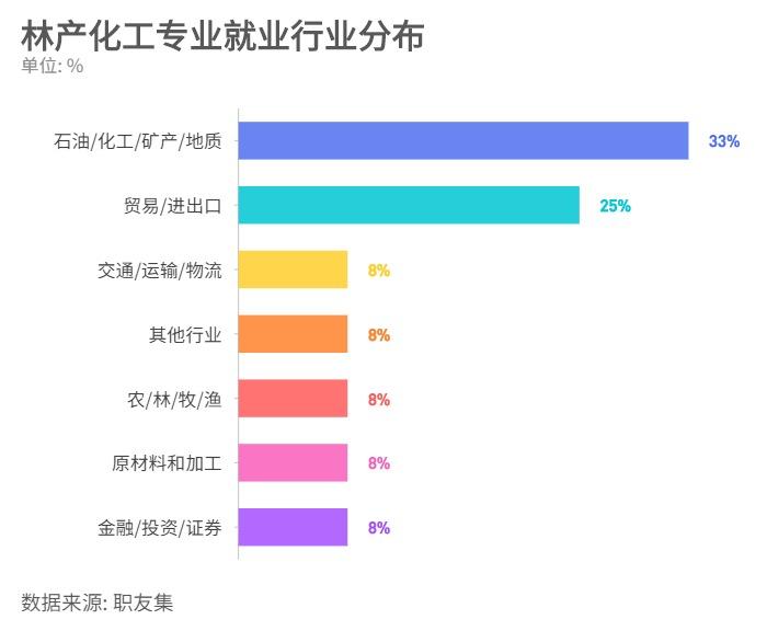 木材热解工艺学,精细化工工艺学,生物化工工艺学,化工仪表及自动化