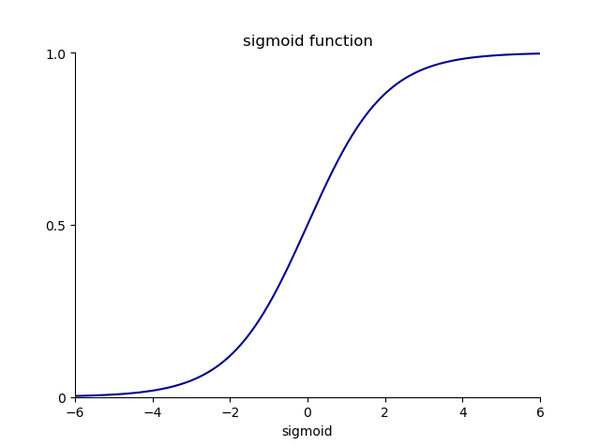 sigmoid函数的表达式为