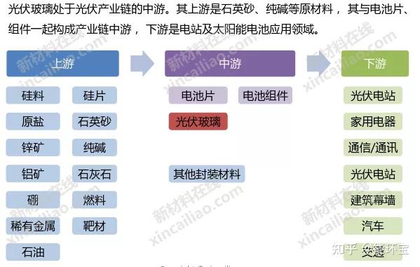 光伏产业链全景图