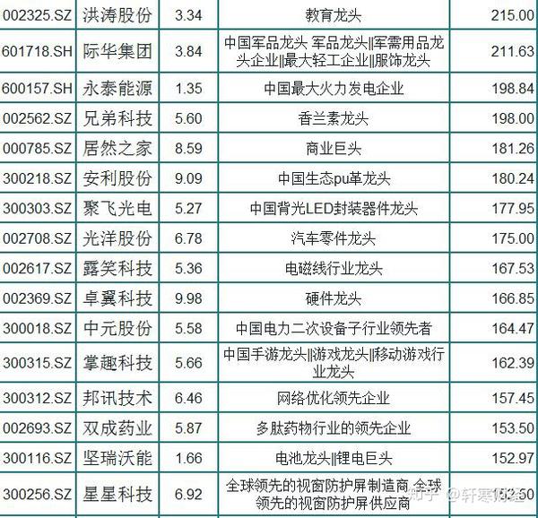 a股128只年报翻倍的细分龙头一览,股价低于10!股民:值得挖掘