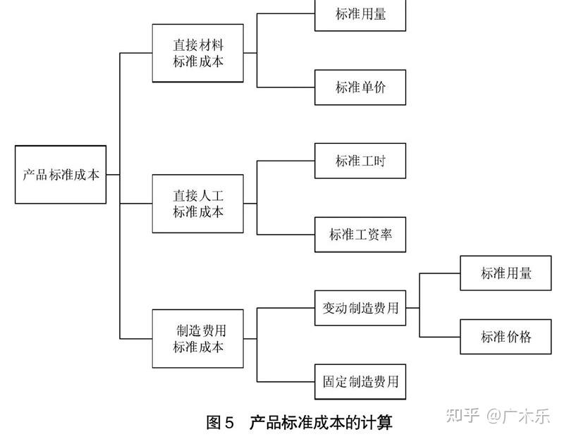 企业需要判断成本差异是来自直接材料,直接人工,可变制造费用还是固定