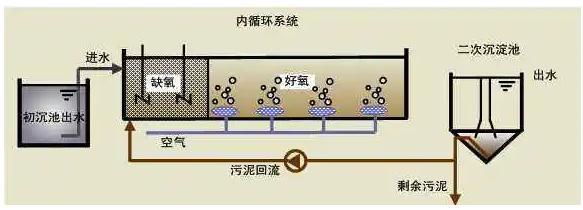 ao工艺的硝化与反硝化原理解释 这篇文章说透了!