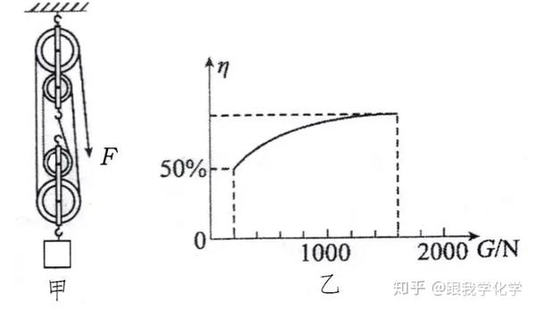 滑轮组的机械效率 zhuanlan.zhihu.com