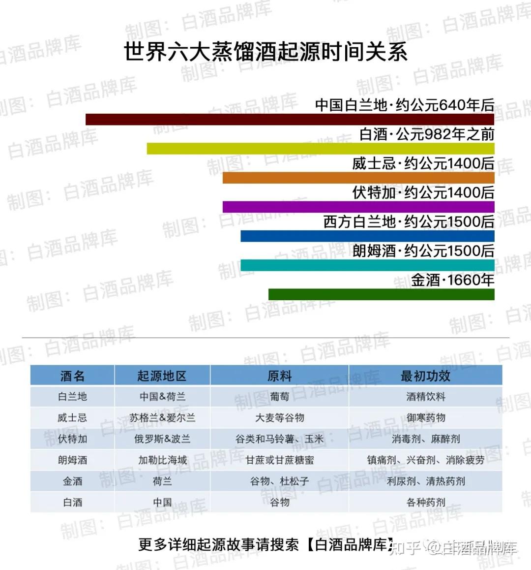 一图了解世界六大蒸馏酒起源排序中国白酒全面优于白兰地朗姆