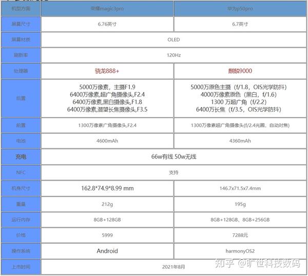 荣耀magic3pro和华为p50pro对比评测