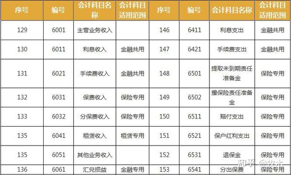 干货|最新会计科目表(2021)