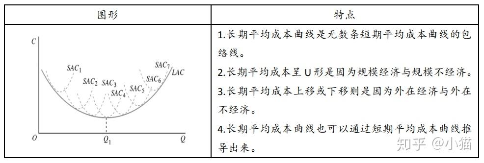 短期成本曲线和长期成本曲线成u形的原因