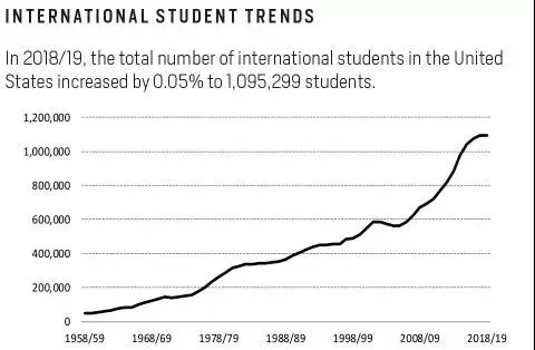 2018/2019美国国际学生变化趋势图,能够明显看到增速放缓.