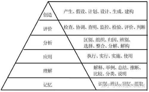 这里,很多学教育学出身的小伙伴可能已经感受到了,这六个层级似曾相识