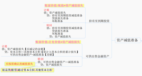 年薪60万的总监把120页合成12张财务思维导图,从资产到合并报表