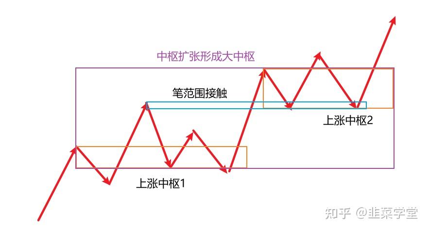 同趋势下形成的两个中枢,其实构成中枢的笔有重合的部位,就需要画出一