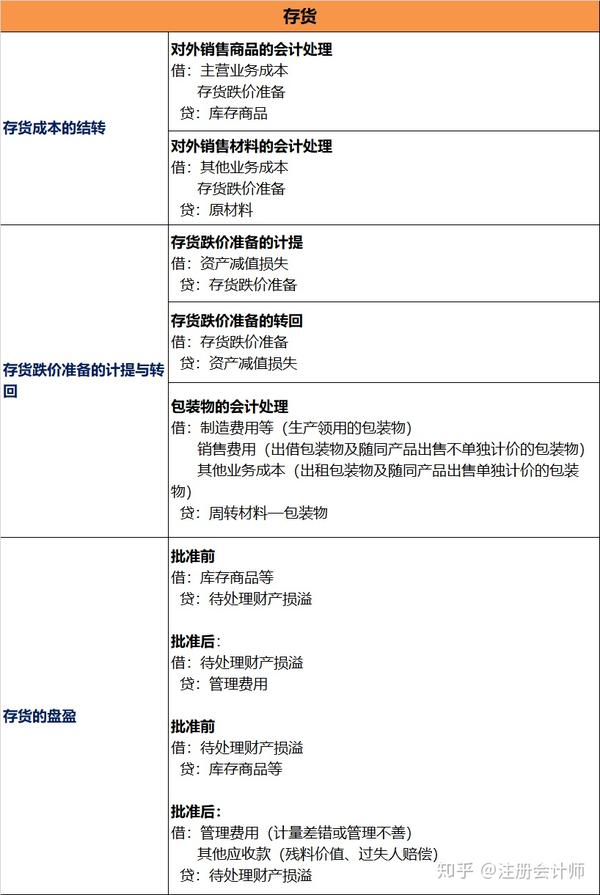 2020年新版会计分录大全 会计科目明细表!考证工作都要用!