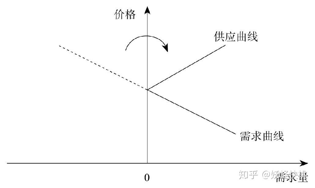 (三)需求的规律