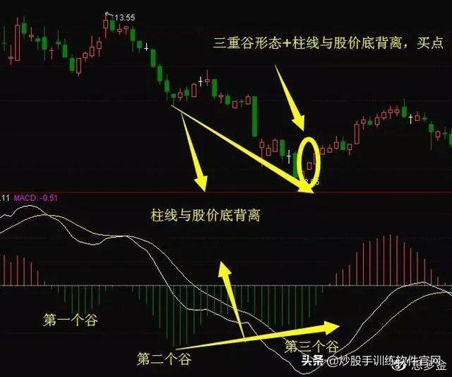 只会看金叉死叉红绿柱才是macd核心务必看懂反复阅读10遍