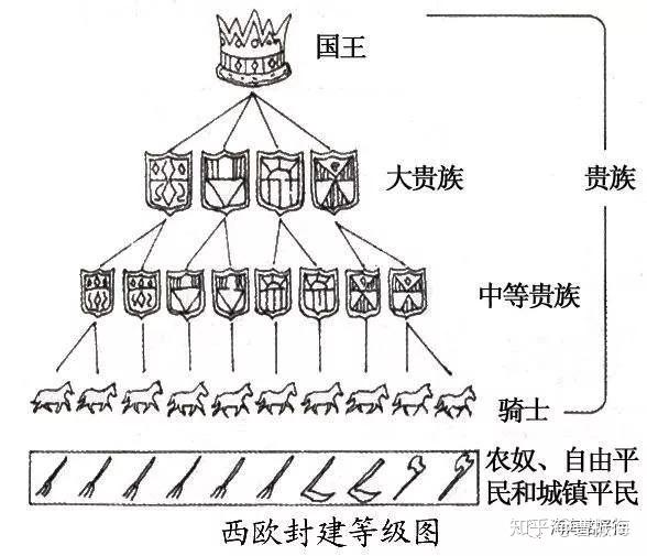 欧洲封建等级