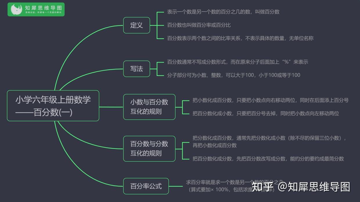 小学六年级上册数学百分数(一)思维导图