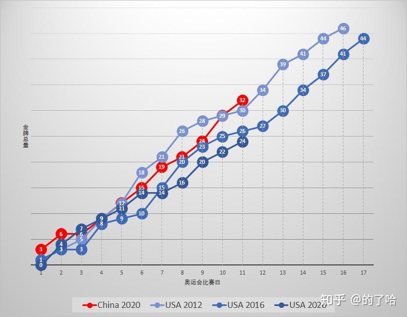 中国队在东京奥运会上拿下的金牌数已超过在里约奥运会拿到的总金牌数