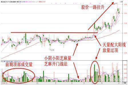 的几根阳线,总之在冲过前头部时有成交量的配合,随后开启一轮拉升行情