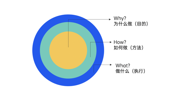 2.3w黄金圈法则