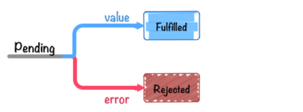 resolve 100 if false reject "error" //使用 上图的意思是promise