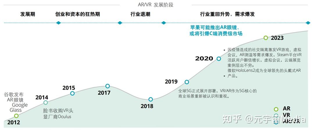 元宇宙media融媒体丨入局元宇宙赛道之xr远景应用趋势