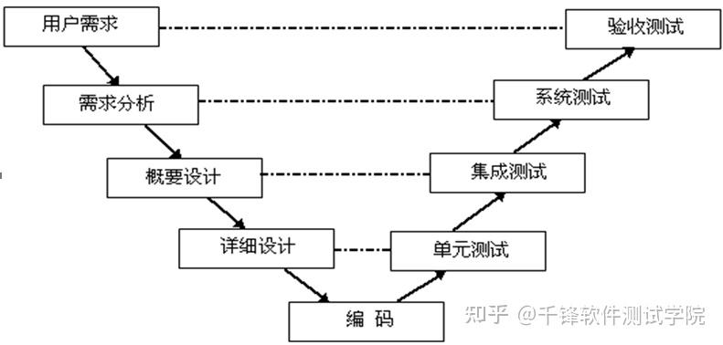 38,画出软件测试的v模型图.