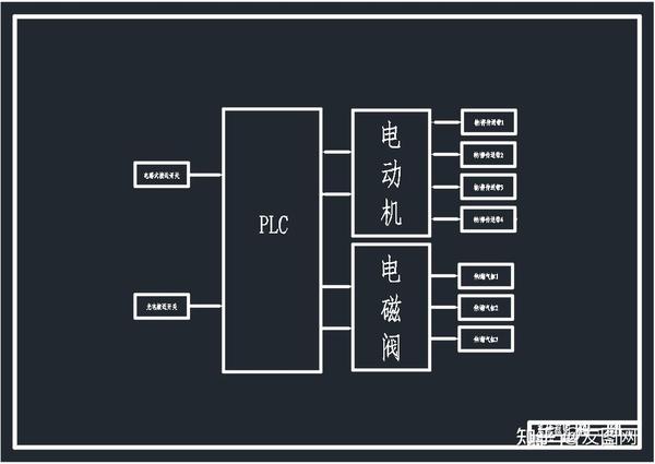 毕业设计基于plc的物料分拣控制系统设计