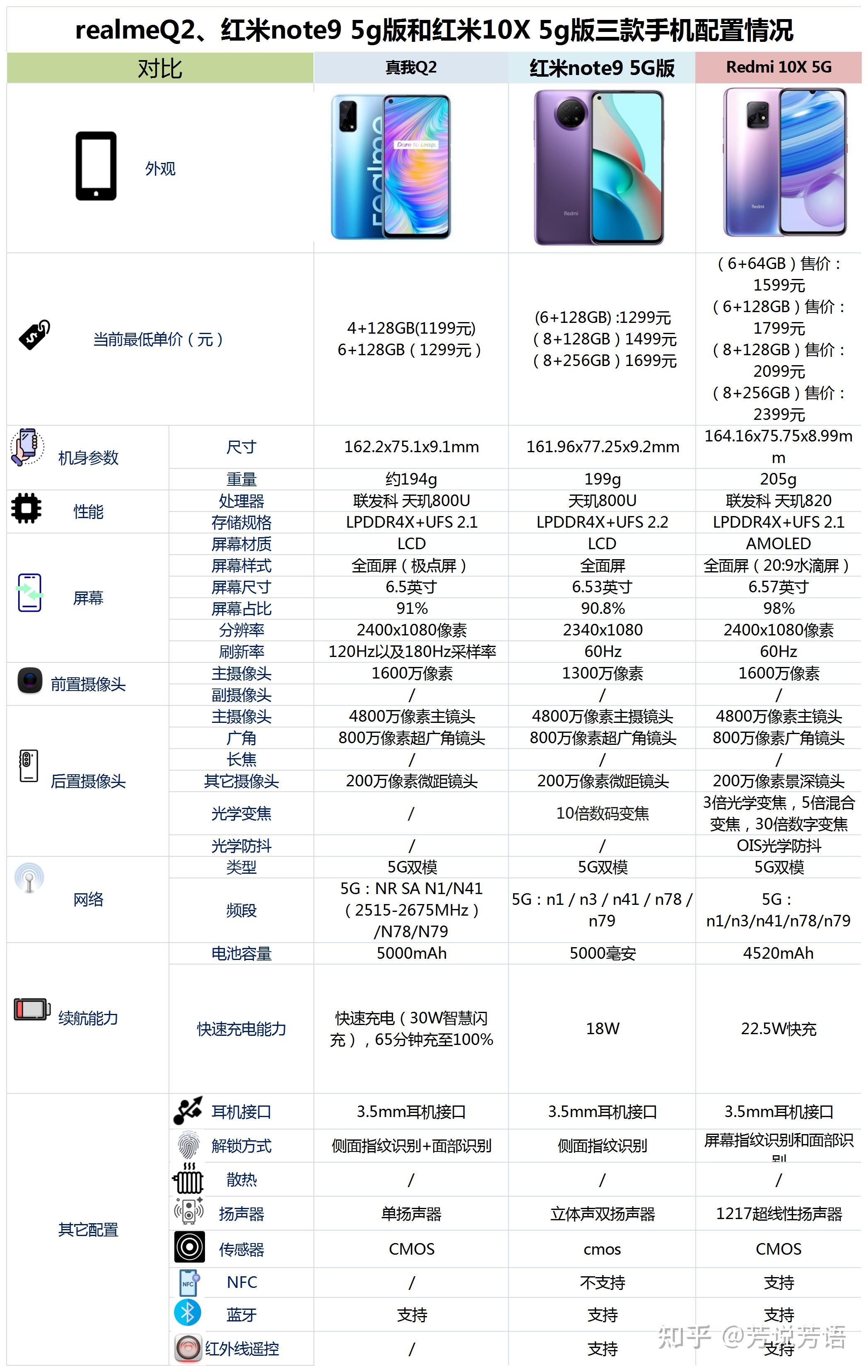 请问realmeq2红米note95g版红米10x5g版那一款适合父母用平常看视频发