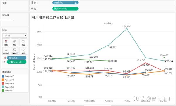 接下来对比周末和工作日用户的活跃度.