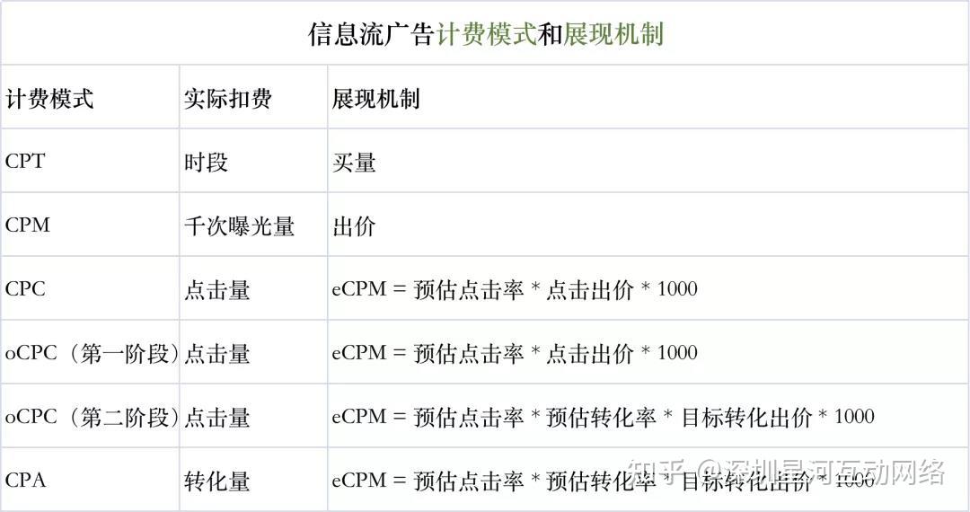 行业内信息流广告曝光标准与计费策略是怎么的 知乎