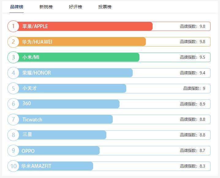 2021年智能手表十大品牌排行榜