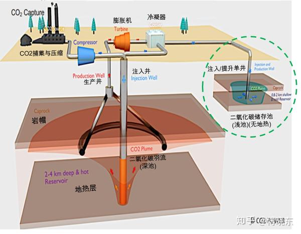 超临界二氧化碳地热发电:实现大规模长时间储能并且电能增益