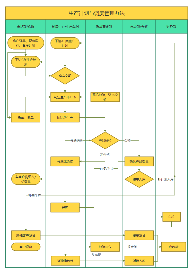 专业又好用的流程图模板有哪些