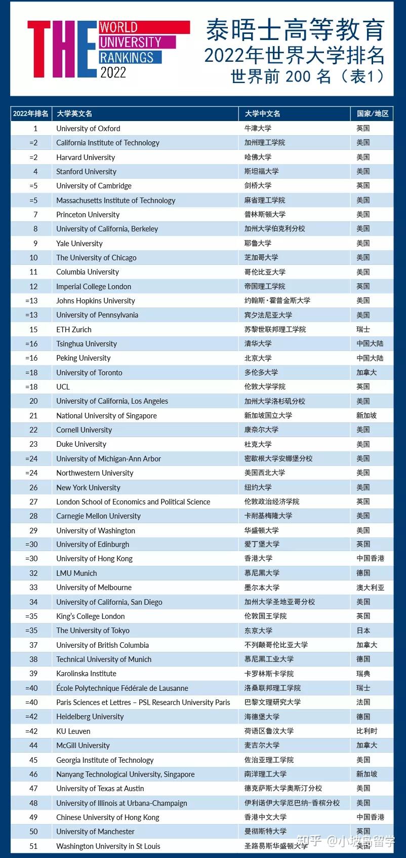 泰晤士高等教育排名榜揭晓,新加坡国立大学位列第三!