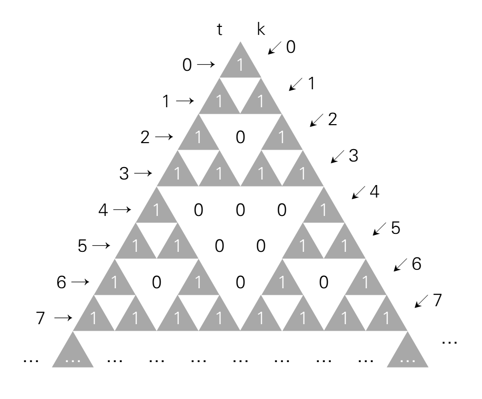 亮灯问题,杨辉三角与sierpinski三角形
