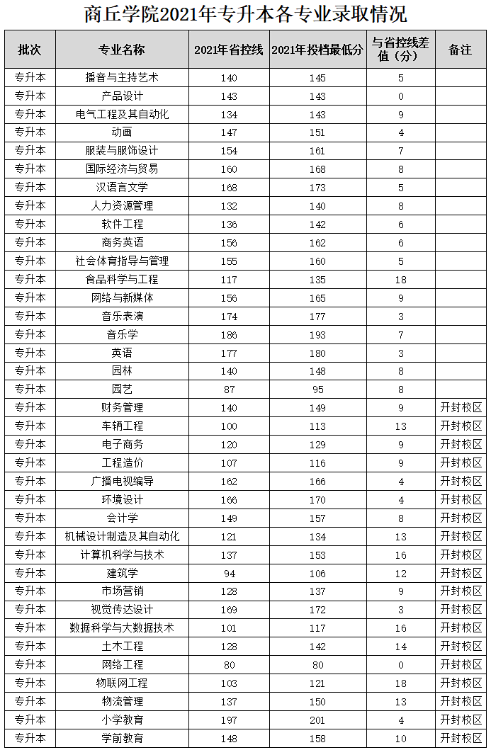 学院(民办)河南工程学院(公办)洛阳理工学院(公办)新乡学院(公办)郑州