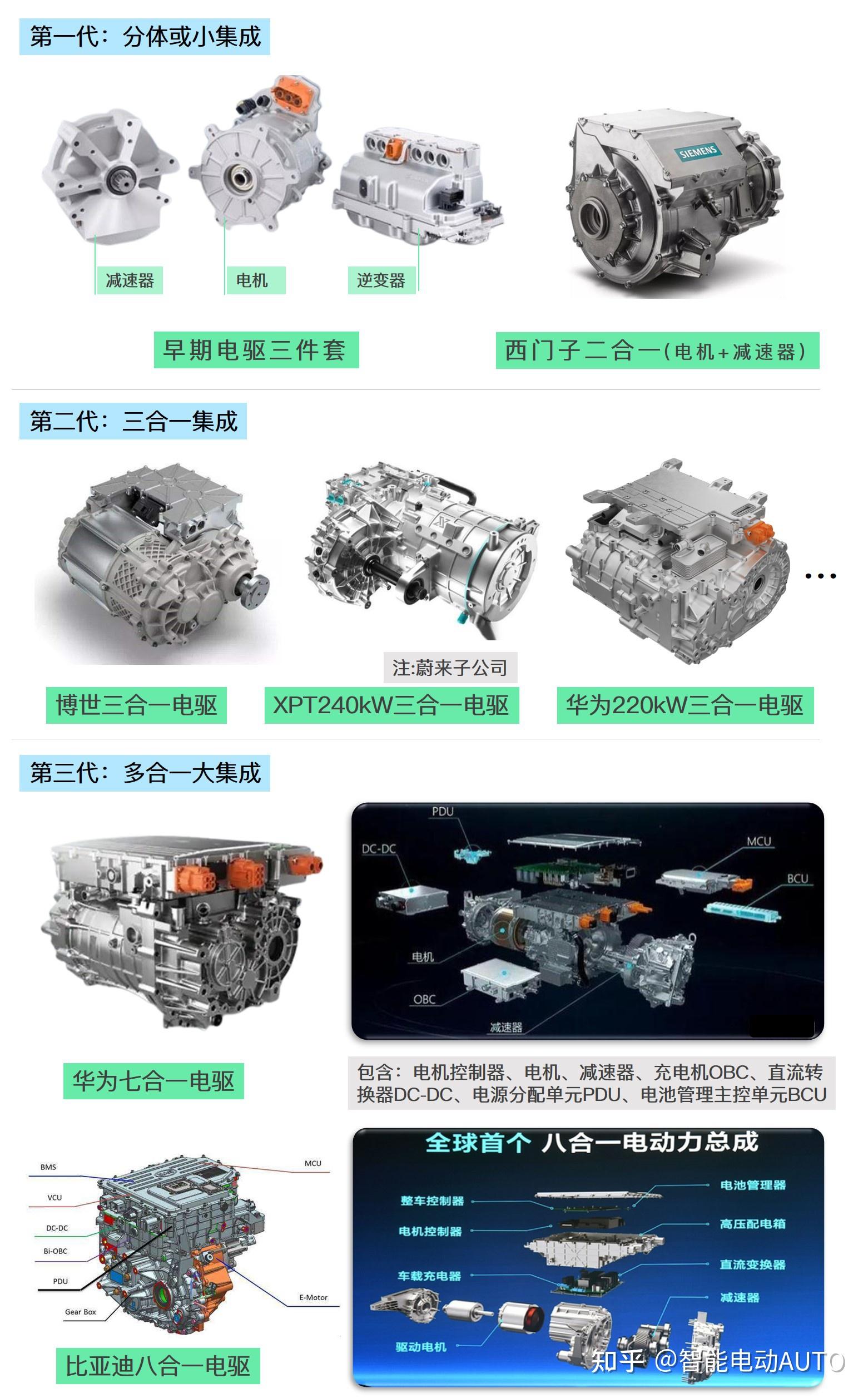 新能源汽车的电驱动系统里最核心的技术的是什么