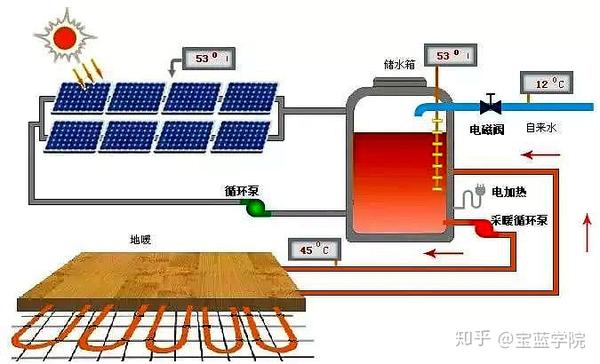 图解太阳能采暖系统运行原理