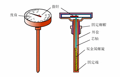 各种常见的仪表工作原理动图(上)