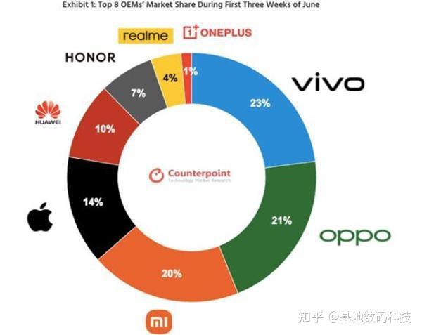 2021上半年手机销量排名