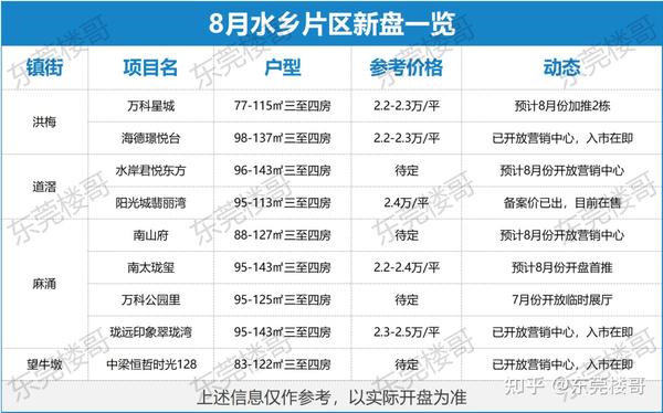 洪梅方面,目前在售新盘有 万科星城,毛坯均价约2.