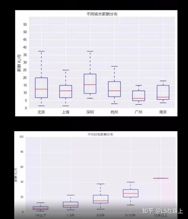 pic8 箱线图比较不同数据集(图片来源:猴子live)