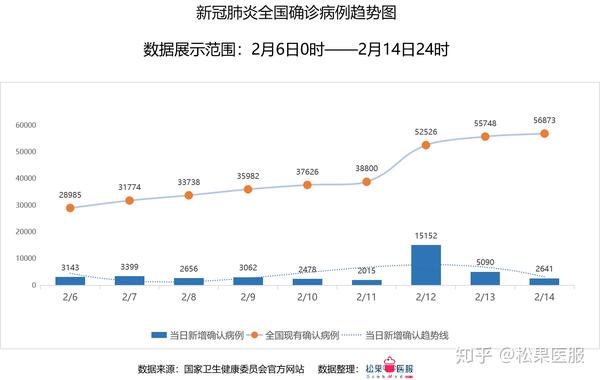 全国疫情数据分析-截止2020年2月14日