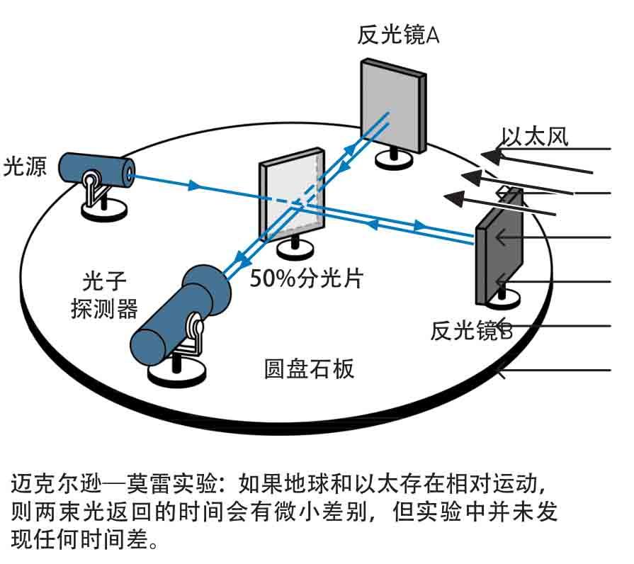 这就是著名的迈克尔逊-莫雷实验