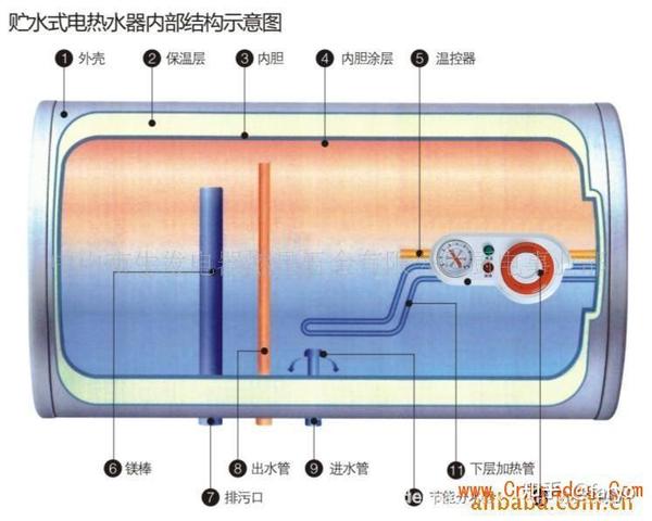 蟹腰 给你看看储水式电热水器的内部结构图你就明白了