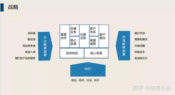 黄浦创智学苑创业能力提升之创业起航12商业模式画布与市场调研演练营