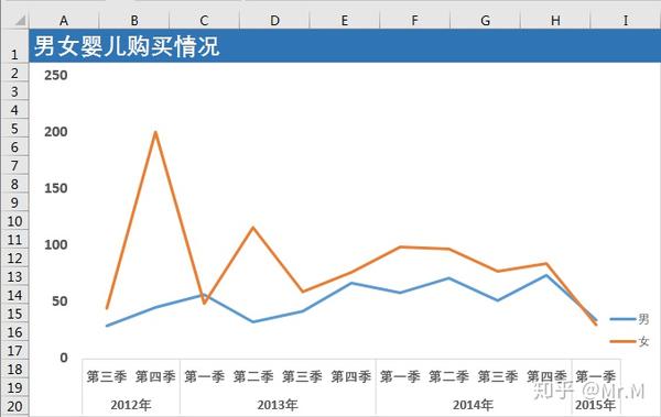 excel数据分析-4母婴电商用品案例数据可视化