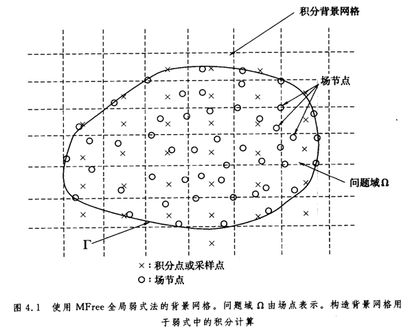 无网格法与matlab程序设计(10)——无网格径向基插值法:数值计算