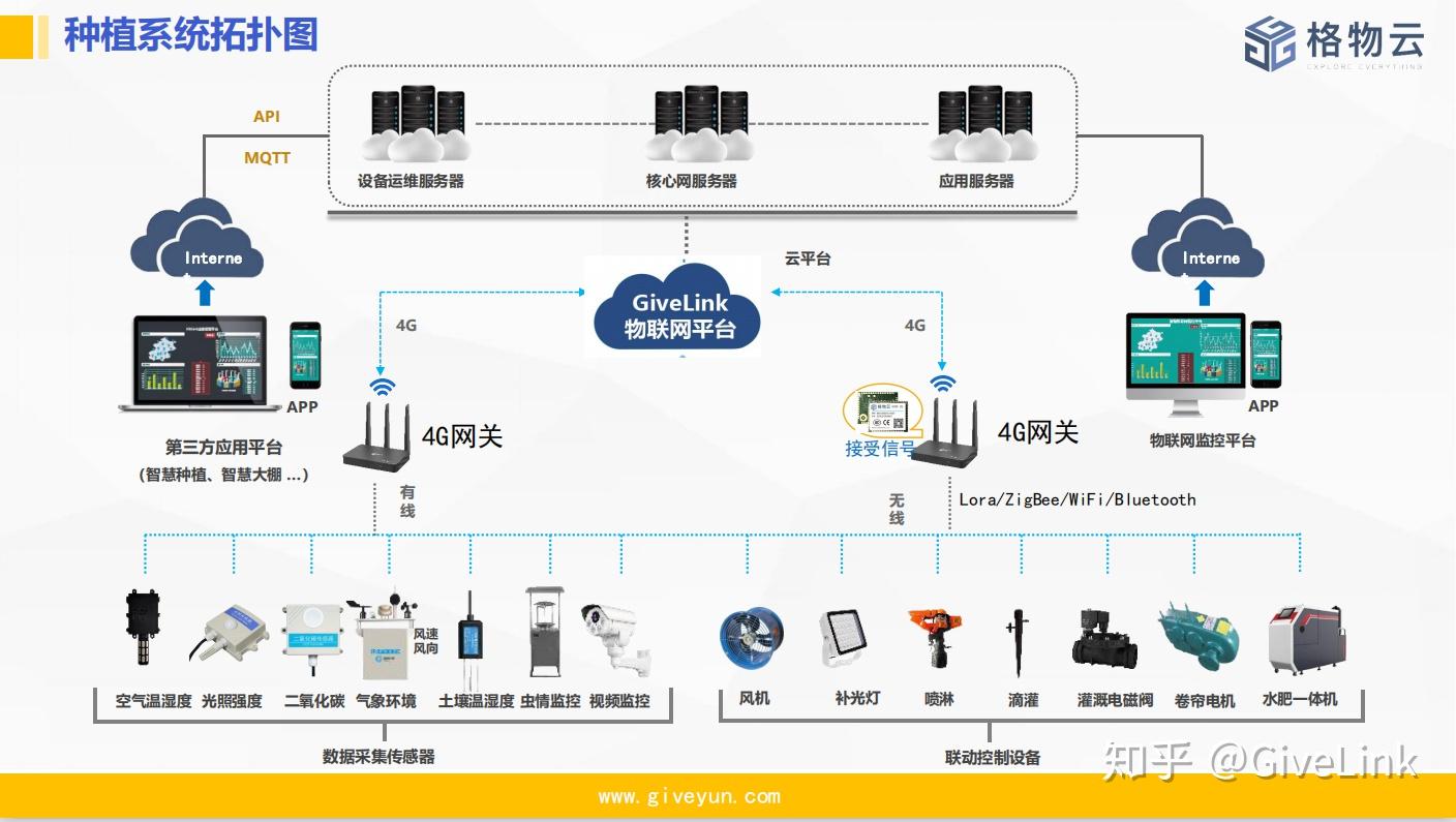 智慧农业解决方案应用 知乎